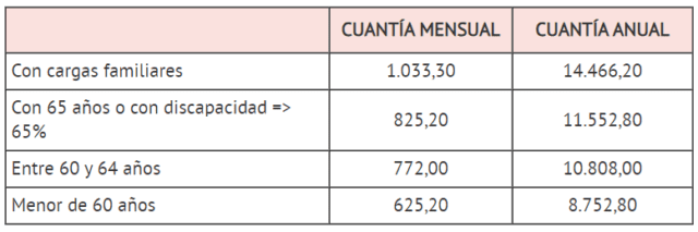 ¿Cómo calcular la pensión de viudedad en 2024?