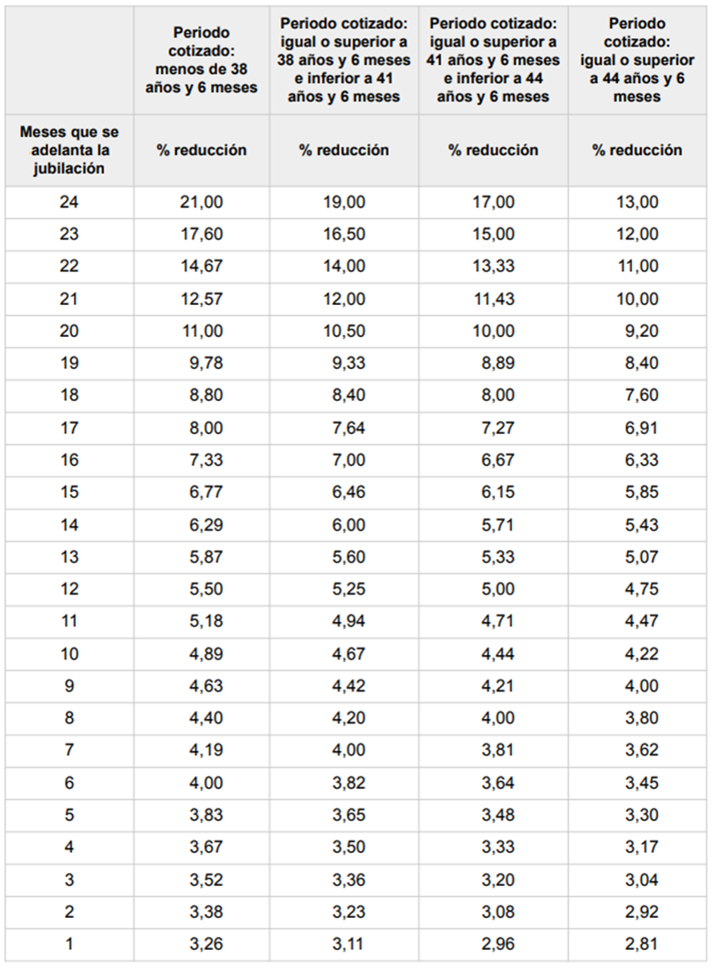 Tabla de penalizaciones por jubilación anticipada, Grupo Retiro